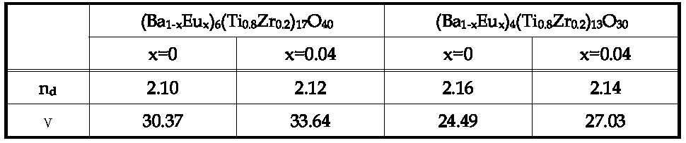 Refractive index(nd) and Abbe number(ν) of (Ba1-xEux)6(Ti0.8Zr0.2)17O40 and (Ba1-xEux)4(Ti0.8Zr0.2)13O30 prepared by aerodynamic levitation.