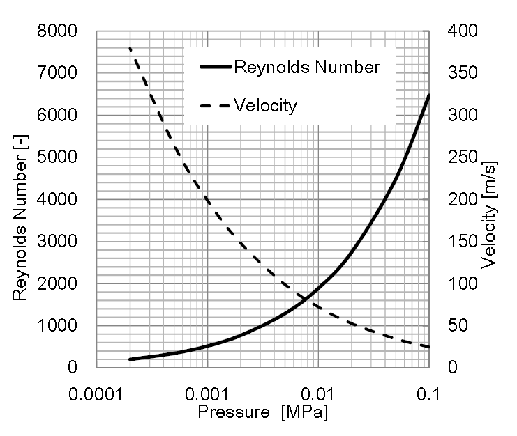 Relationship between the pressure and air flow velocity with the sample weight balancing with drag.