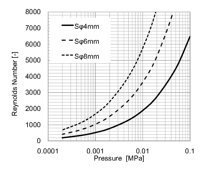 Influence of the sample diameter on the pressure versus Reynolds number with sample weight balancing with drag.