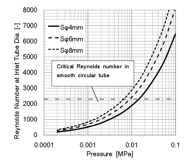 Relationship between the pressure and Reynolds number at the inlet tube diameter.