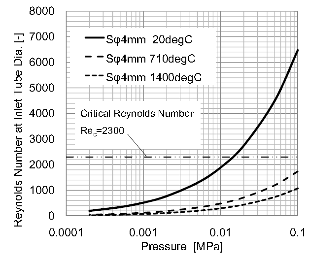 Influence of air temperature on relationship between the pressure and Reynolds number. The calculation was done for the sample with a diameter of 4 mm.
