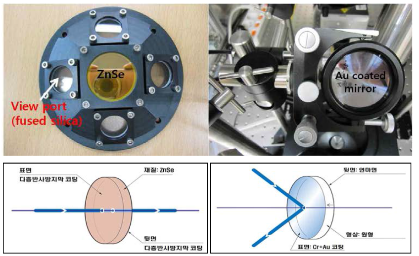 ZnSe 렌즈(좌) 및 Au 코팅 평면 mirror, 내경홀더(우). 아래 그림은 ZnSe 렌즈(좌) 및 Au 코팅 평면 mirror의 원리를 나타낸다
