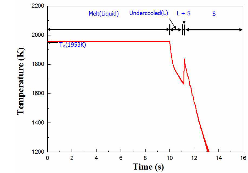 Temperature-time profile of (Ba,Sr)TiO3 during aerodynamic levitation.
