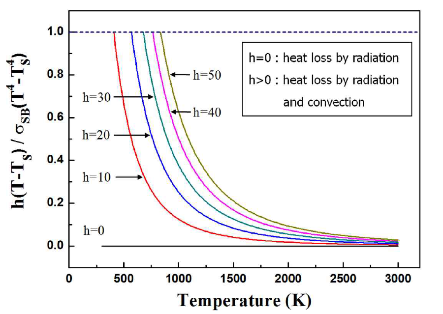 The ratio of convective to radiative heat loss as a function of temperature and convective heat transfer coefficient. TS is an ambient temperature (293K).