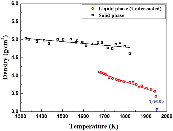 High-temperature densities of liquid and solid (Ba,Sr)TiO3.