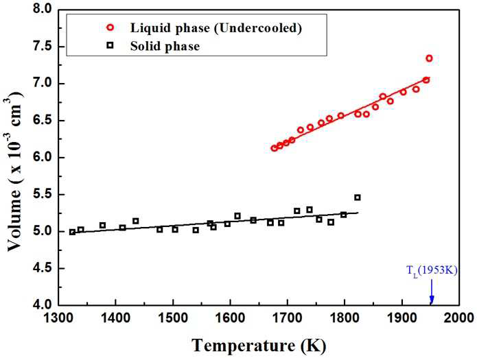 Volumes of liquid and solid (Ba,Sr)TiO3 as a function of temperature.
