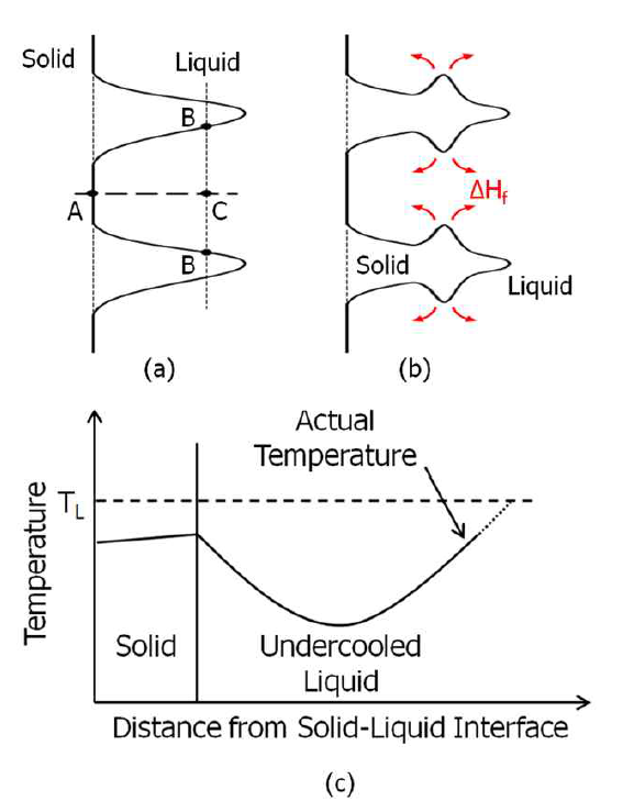 Formation of secondary spikes on primary spikesspikes; (a) primary spikes and (b) secondary spikes on primary ones. Temperature variations in the solid and the liquid with distance from the surface of molten droplet (c).
