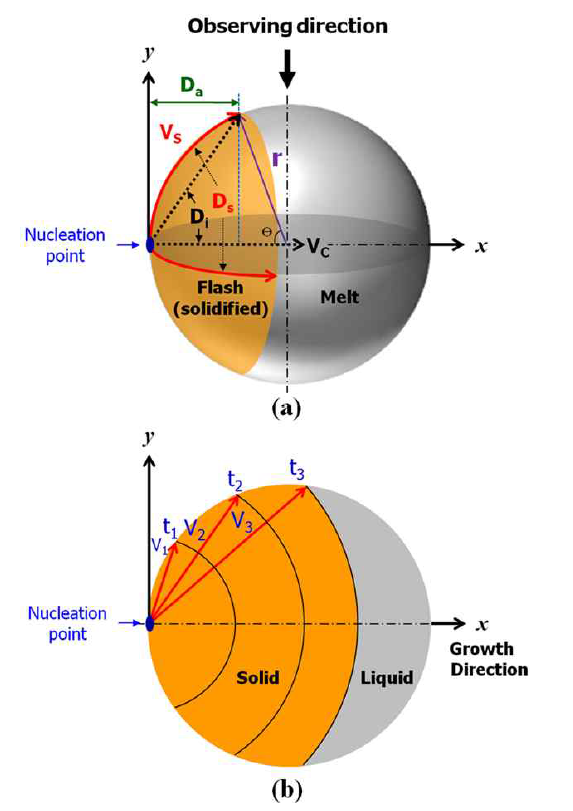 (a) Propagation of the solid phase (flash) on the surface of a molten droplet during recalescence.
