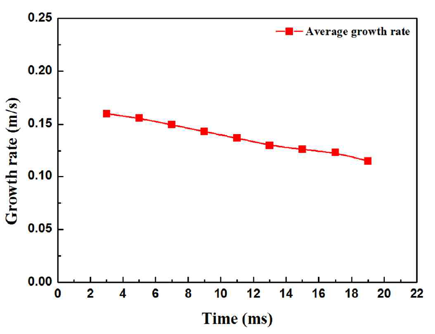 The average growth rate (VC) of solid phase into the undercooled liquid during recalescence. The growth rate was calculated at an interval of 2 ms.