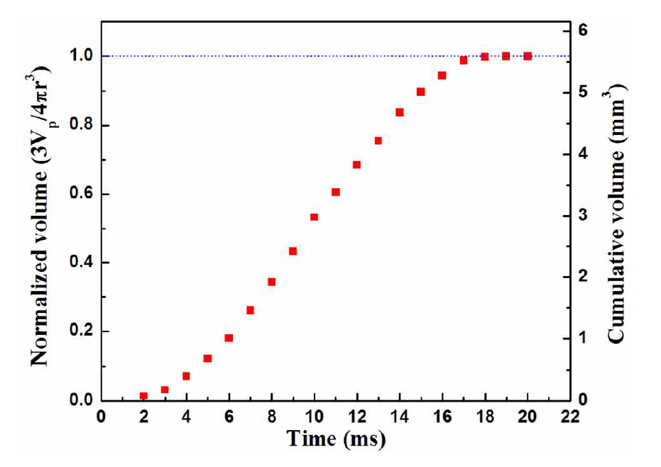 Cumulative propagation volume (VP) of the solid phase in a molten droplet during recalescence