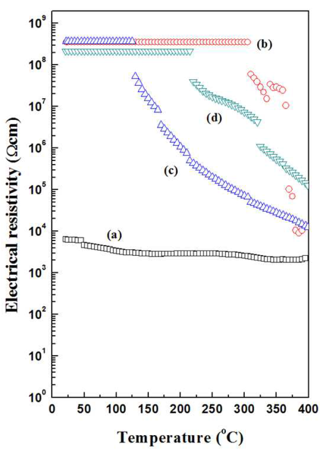Electrical resistivity of the (Ba,Sr)TiO3 after aerodynamic levitation as a function of temperature