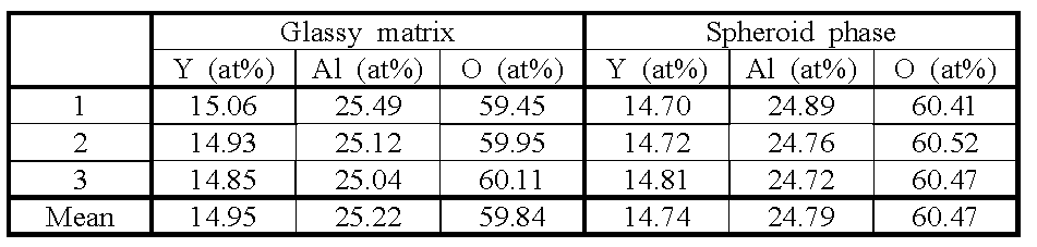 EPMA data for the glass matrix (the brighter region) and spheroid phase (the darker region) of YAG glass-ceramics.