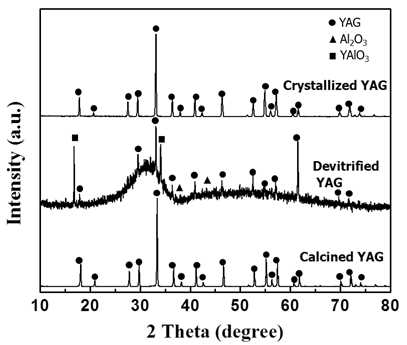 XRD patterns of the devitrified (38 mg) and crystallized (45 mg) YAG samples prepared by aerodynamic levitation