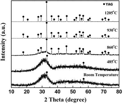 High temperature XRD patterns of the as-levitated YAG sample (devitrified) with temperature.