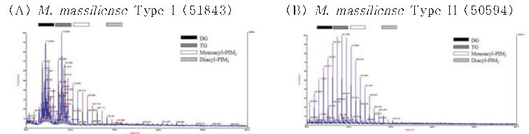 Type I, II의 GPL을 MALDI-TOF로 분석한 결과 (A) Type I (51843) (B)Type II (50594)