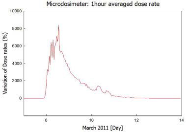 Variations of Dose rate in lunar environment on 7 March 2011