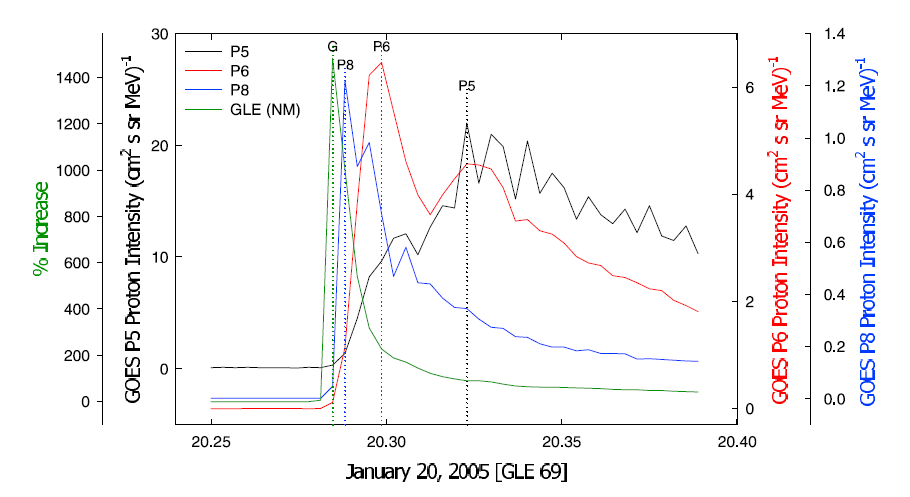 GOES 위성 자료와 지상 우주선 중성자 검출기를 이용한 태양풍 입자 지상 도달 경로를 알 수 있는 GLE 69 (20 Jaunuary 2005) time series