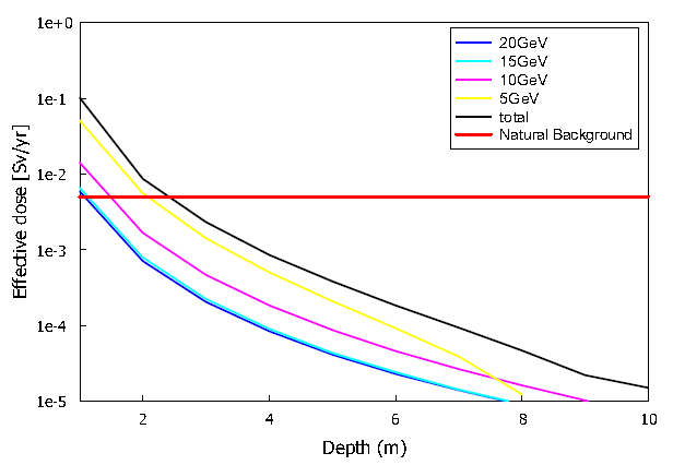 Effective Dose for the depth [0 ~ 30 m] of the soil of the moon. Natural Background is based on the Atlantic Seaboard value [0.6 mSv/Year]of the annual radiation