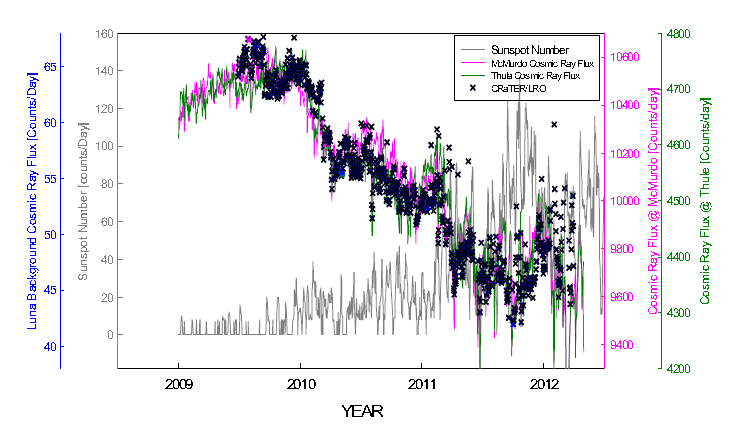 태양활동과 달/지구 방사선 환경에서의 Cosmic ray (CR) flux의 변화와 상관관계 및 고에너지 입자의 분포를 나타내는 모습 (2009-2012)