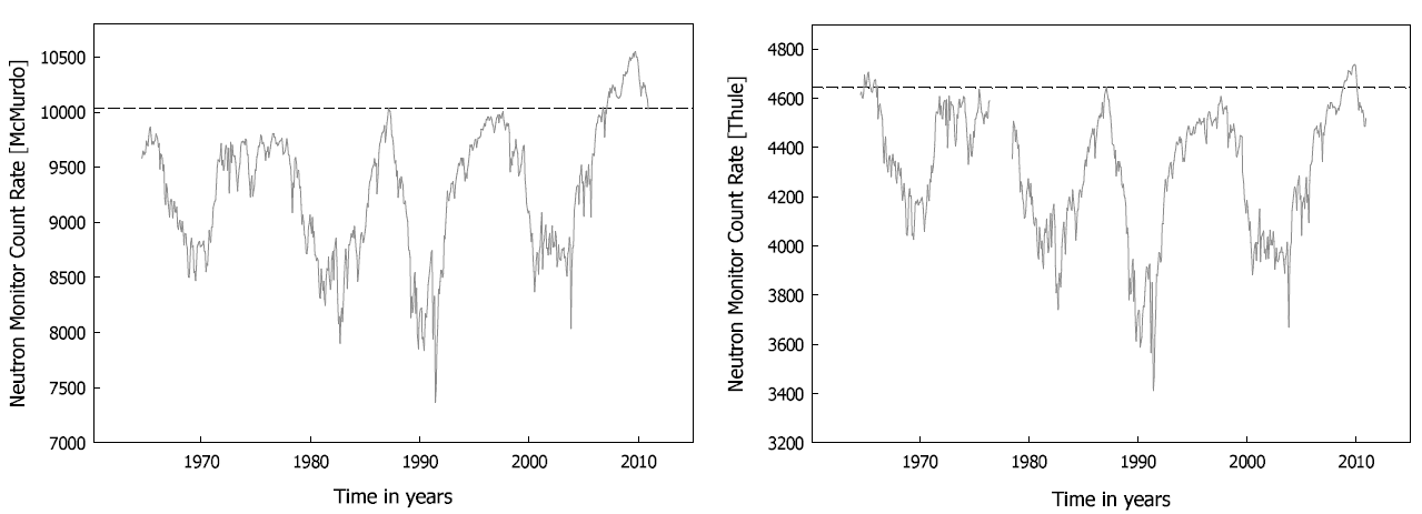 McMurdo와 Thule 관측소에서 검출된 평균 우주선 중성자 개수