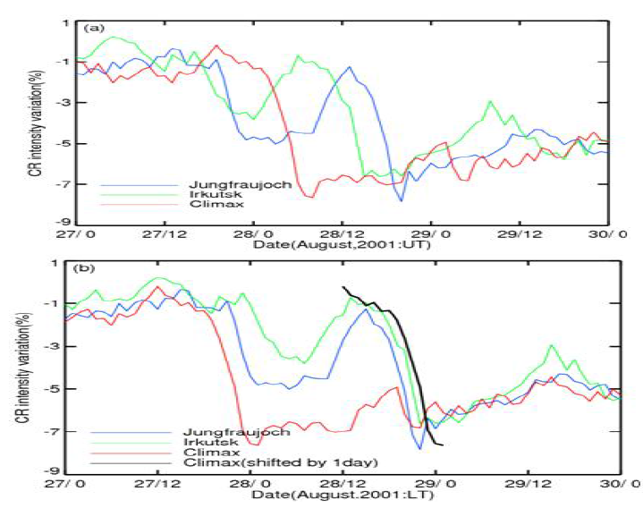 CR-intensity variation profiles of a non-simultaneous FD on 28 August 2001 observed at Climax, Irkutsk and Jungfraujoch NMs in (a) UT and (b) LT