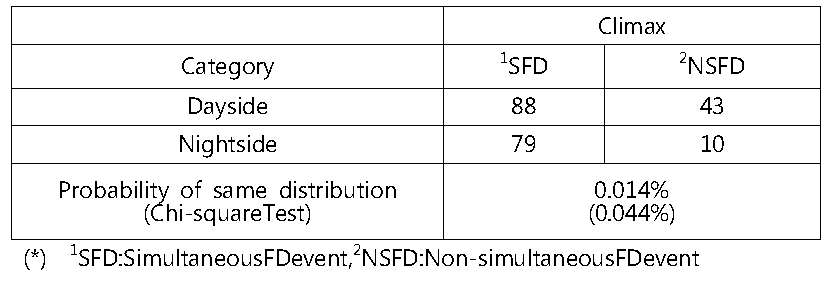 Distribution of the local onset times of both types of FDs by Fisher’s exact test and Chi-square statistic test at Climax NM