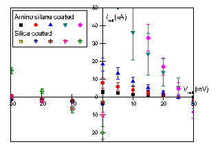 Amino silane 및 Silica로 코팅된 Al2O3 박막의 Current-voltage 특성 곡선