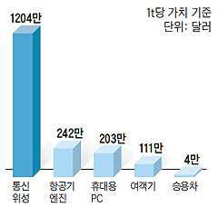 주요 제품의 단위 무게 당 가격