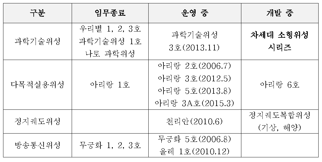 대한민국 인공위성 개발 현황