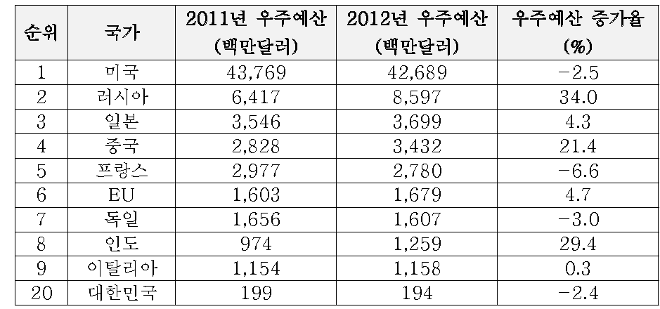 세계 주요국의 우주 예산 및 증가율