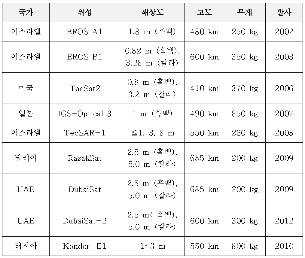 중·저해상도 급 소형위성 개발 현황