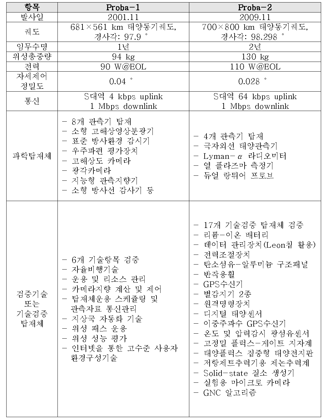 ESA의 Proba 시리즈 위성제원