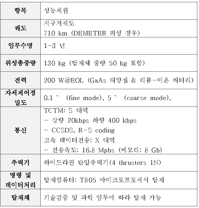 프랑스의 Myriad 표준위성 플랫폼 제원