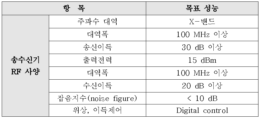 X-밴드 RF 송수신단 사양 도출