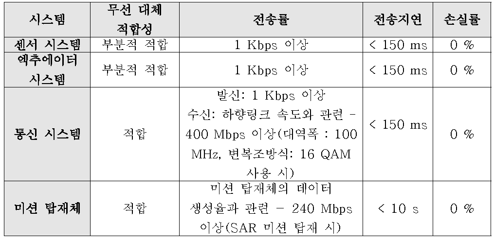 위성 내부 통신 요구사항 정리