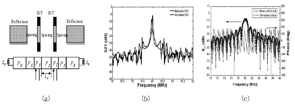 (a) COM 모델링을 위한 SAW 공진기(resonator) 구성도. (b) 80MHz 중심주파수를 지닌 SAW resonator의 시뮬레이션 및 측정결과 비교, (c) SAWS의 시뮬레이션 및 측정결과 비교.