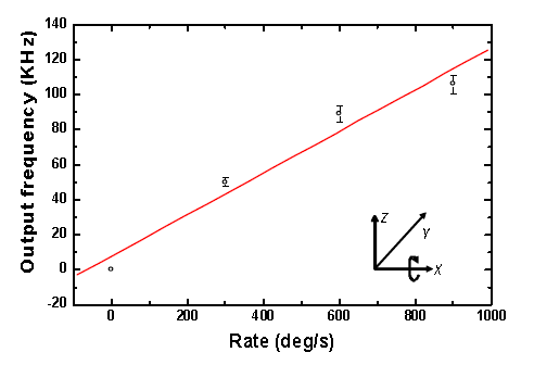 x축을 중심으로 회전 시 두 oscillator 사이의 주파수 차이
