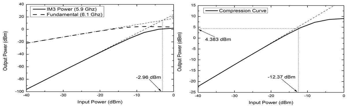 설계된 wideband LNA (with CCC)의 선형특성 (좌) IIP3, (우) IP1 dB