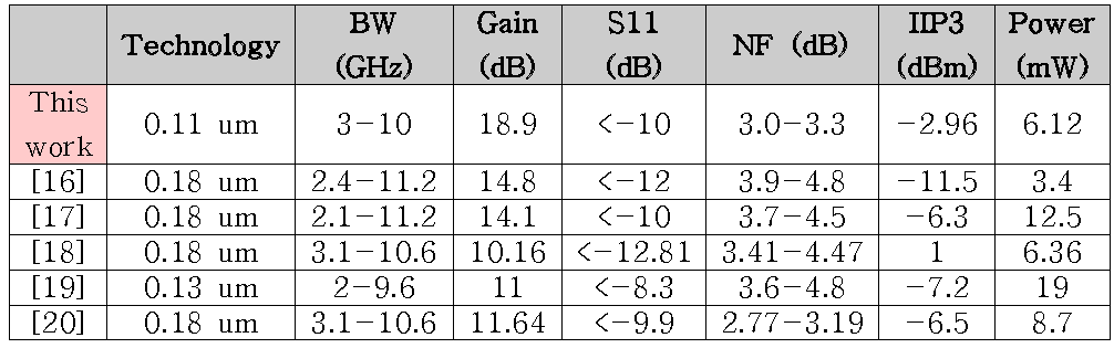 Wideband LNA의 특성 정리 및 성능비교 표