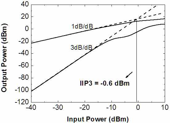 LNA의 IIP3