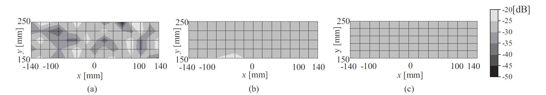 Spatial distributions of propagation gain within the MTM : (a) CW (6.85 GHz), (b) full band UWB (3.1~10.6 GHz), and (c) high band UWB (7.4~7.9 GHz)