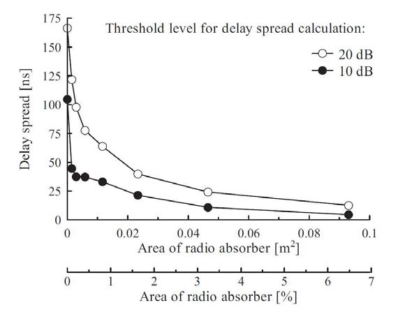 Delay spreads versus area of the absorber in the shield box