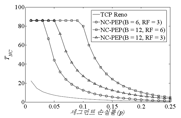 네트워크 코딩을 적용한 위성 네트워크에서 평균 TCP 처리율