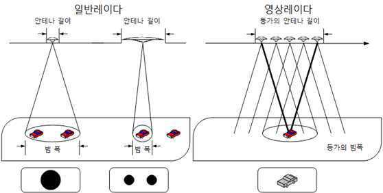 일반레이더와 영상레이더의 비교