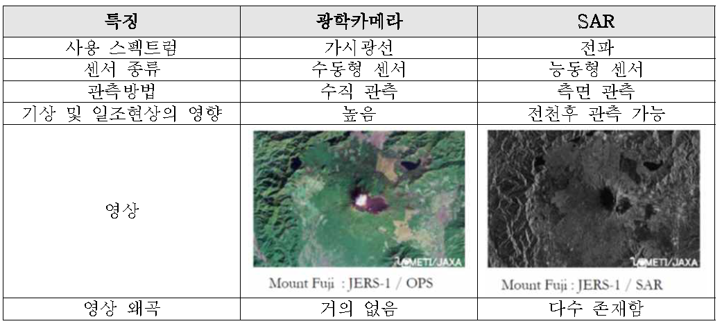 광학카메라와 영상레이더의 특징 비교