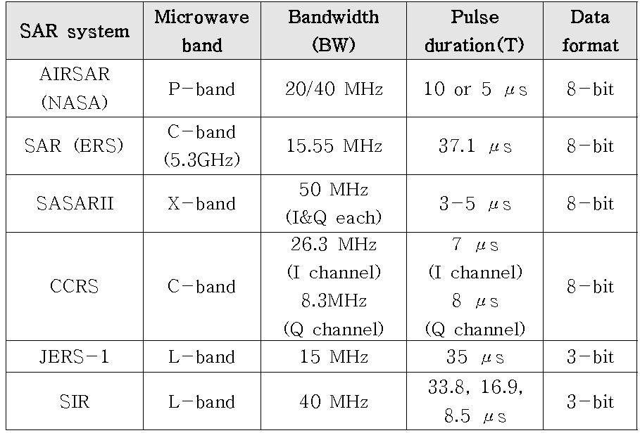 기존 SAR 시스템의 chirp generator 설계 사양