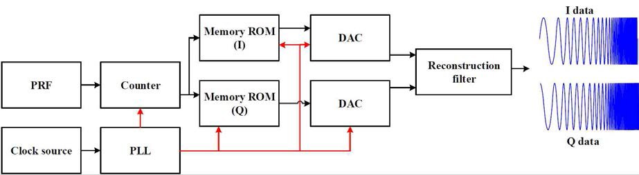 Memory-map 방식 chirp generator