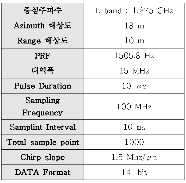 DDS chirp generator 설계 사양