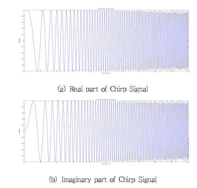 15 Mhz의 밴드폭을 갖는 chirp 신호
