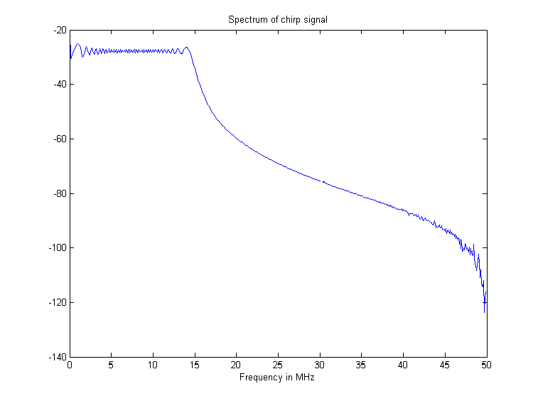 Chirp 신호의 스펙트럼